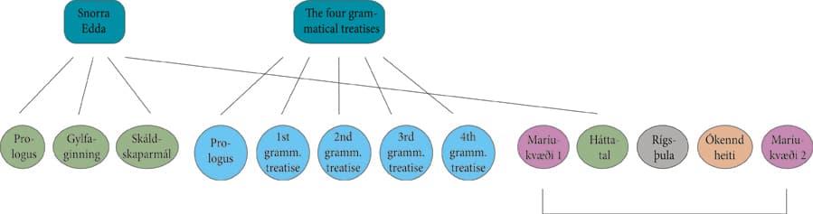 The sequence of texts in Codex Wormianus (AM 242 fol). 
Háttatal is commonly regarded as the fourth part of
Snorra Edda, but is located towards the end of the manuscript, and
Maríukvæði has been divided into two
parts.